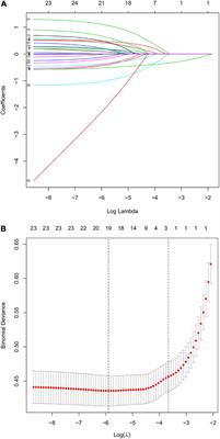 Development and Validation of a Dynamic Nomogram to Predict the Risk of Neonatal White Matter Damage